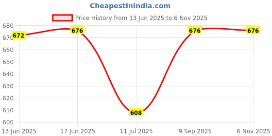 flipkart.com Inquisitive STICK CONSOLE Wireless GAME Gaming Box-Extreme Mini (620Games)8 BIT VIDEO GAME na GB with SUPER MARIO:new contra:street-fighter:sky-force:MARIO BROS:CONTRA :micky mouse Price History Graph from 13 Jun 2025 to 6 Nov 2025