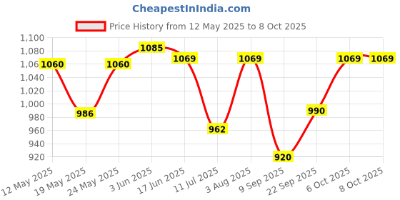 flipkart.com Inquisitive Super Mario Bros And Many More With 1 Extra Gaming Chip NA GB with Super Mario Bros And Many More With 1 Extra Gaming Chip Price History Graph from 12 May 2025 to 8 Oct 2025