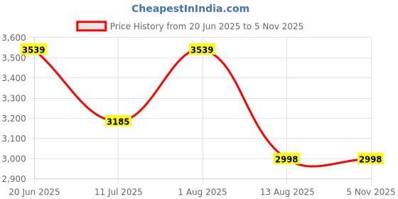 flipkart.com Inquisitive Support Android TV Console Gamebox G7 Retro Video Game Player WiFi 4K HD 64 GB 64 GB with CONTRA,MARIO BROS,SNOW,gt,BROS,MUSTAFA,DUCK HUNT ,CONTRA 1, 30000+ Games Price History Graph from 20 Jun 2025 to 5 Nov 2025
