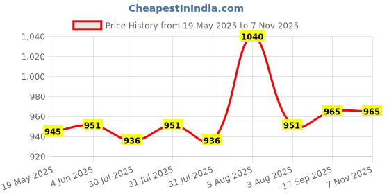 flipkart.com Inquisitive TV Video Game 8 Bit Console With Inbuilt Games 1990 - GB with Contra, Super Mario Car race etc Price History Graph from 19 May 2025 to 7 Nov 2025