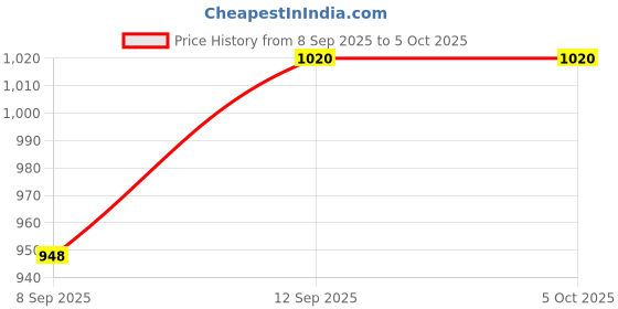 flipkart.com Inquisitive Tv Video Gaming Console Box With Inbuilt Games 40 with kung-fu 8 bit na GB with Games Included:Contra, Duck Hunt, Super Mario Bros kung fu galaxian star force Price History Graph from 8 Sep 2025 to 5 Oct 2025