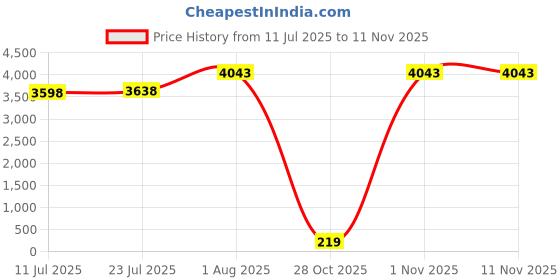 flipkart.com Inquisitive Video Game Box G5 WiFi 4K Emulator 5600+ Games Retro TV Box Console 64 GB with CONTRA,MARIO BROS,SNOW,gt,BROS,MUSTAFA,DUCK HUNT ,CONTRA 1, 30000+ Games Price History Graph from 11 Jul 2025 to 9 Nov 2025