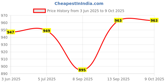 flipkart.com Inquisitive Video Gaming Console 8 Bit Classic Tv Game - GB with Contra, Super Mario, Many other inbuilt games Price History Graph from 3 Jun 2025 to 8 Oct 2025