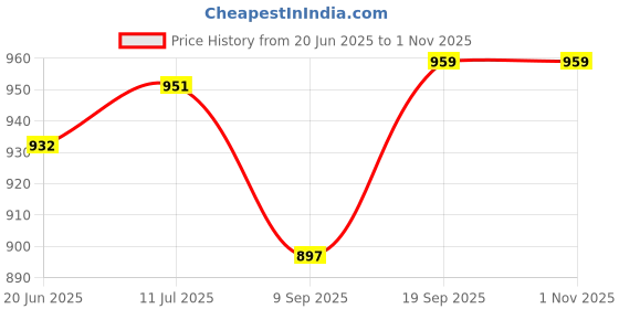 flipkart.com Inquisitive WB 830 Multi Player Video Game With Kids And Boys Play Games 2000 NA GB with Games Included:Contra, Super Mario Bros, Duck Hunt Price History Graph from 20 Jun 2025 to 1 Nov 2025