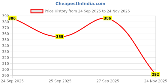 flipkart.com inrange Captain America Captain America Art Plastic Pencil Box inrange Price History Graph from 24 Sep 2025 to 24 Nov 2025