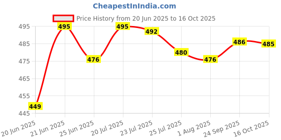 flipkart.com star r system INRPK02 LPG HOSE PIPE Hose Pipe star r system Price History Graph from 20 Jun 2025 to 16 Oct 2025
