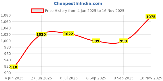 flipkart.com insain Baby Yoda 35 cm Soft Toy from Mandalorian, Star Wars, Grogu- 35 cm insain Price History Graph from 4 Jun 2025 to 16 Nov 2025