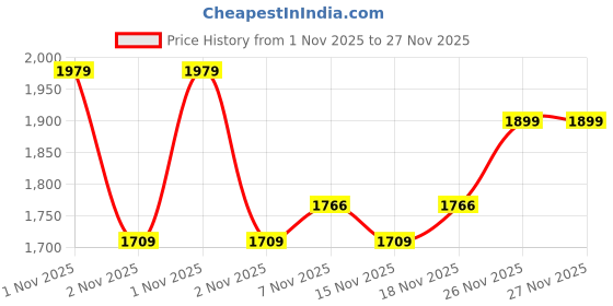 flipkart.com jaspo Insane for Girls Adjustable Roller Skates Suitable for Age Group (Upto 5 Years) Skating Kit jaspo Price History Graph from 1 Nov 2025 to 27 Nov 2025