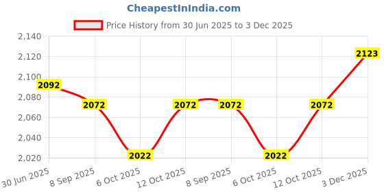 flipkart.com insane labz PSYCHOTIC BLACK WATERMELON FLAVOUR 35 SERVINGS SUPPLEMENT Pre Workout insane labz Price History Graph from 30 Jun 2025 to 3 Dec 2025
