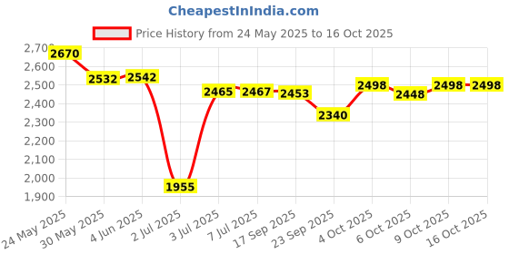 flipkart.com insane labz PSYCHOTIC FRUIT PUNCH insane labz Price History Graph from 24 May 2025 to 15 Oct 2025