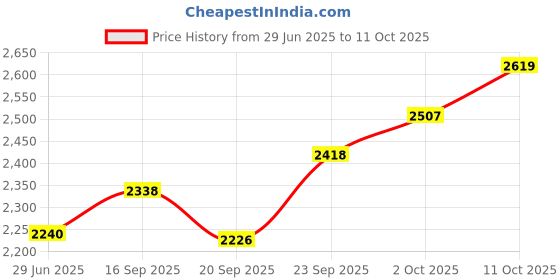 flipkart.com insane labz PSYCHOTIC (FRUIT PUNCH) insane labz Price History Graph from 29 Jun 2025 to 11 Oct 2025