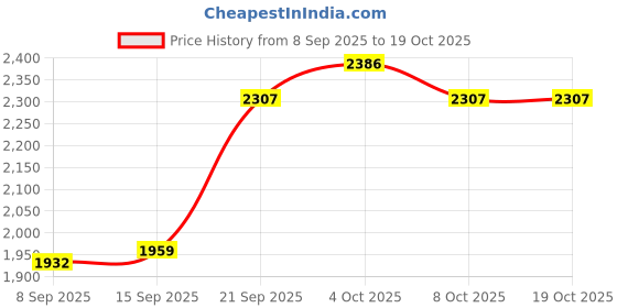 flipkart.com insane labz Psychotic Pre-workout Powder 35 Servings Blue Raspberry Flavor Pre Workout insane labz Price History Graph from 8 Sep 2025 to 18 Oct 2025