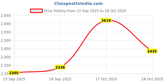 flipkart.com insane labz PSYCHOTIC PRE WORKOUT SUPPLEMENT BLUE RASPBERRY FLAVOUR | WORLD NO:1 PREWORKOUT insane labz Price History Graph from 15 Sep 2025 to 17 Oct 2025