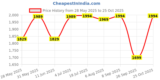 flipkart.com jaspo Insane Pro Adjustable Roller Blade Skates Suitable for Age Group (6-14 Years) Skating Kit jaspo Price History Graph from 28 May 2025 to 25 Oct 2025