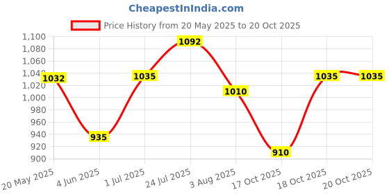flipkart.com charmacy milano Insane shifters Eyeshadow 1.8 g charmacy milano Price History Graph from 20 May 2025 to 20 Oct 2025
