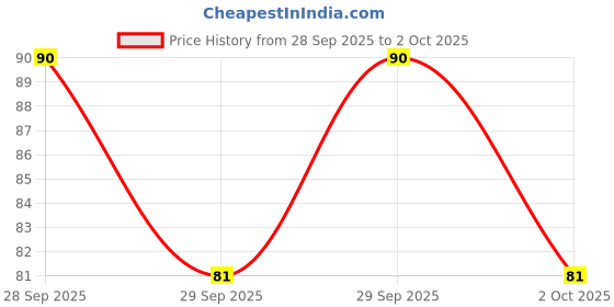 flipkart.com insanitee Camouflage, Animal Print, Floral Print, Printed, Geometric Print, Colorblock, Graphic Print Men Brief insanitee Price History Graph from 28 Sep 2025 to 2 Oct 2025