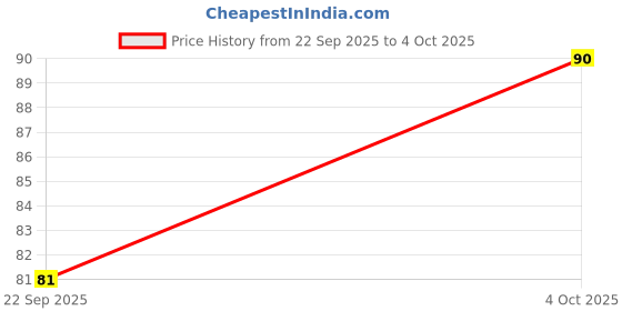 flipkart.com insanitee Camouflage, Animal Print, Floral Print, Printed, Geometric Print, Colorblock, Graphic Print Men Brief insanitee Price History Graph from 22 Sep 2025 to 4 Oct 2025