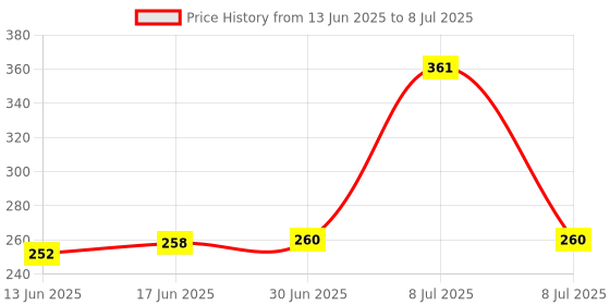 flipkart.com Insasta 5mW 320nm Astronomy Mid-open Green Beam Light Laser Pointer Pen Class Black Price History Graph from 13 Jun 2025 to 8 Jul 2025