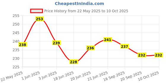 flipkart.com insasta CAR TYRE STONE CLEANING HOOK,VECHILE TOOL Vehicle Tool Kit insasta Price History Graph from 22 May 2025 to 10 Oct 2025