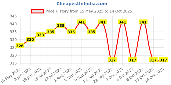flipkart.com insasta Multicolor Metal Hanging Lantern insasta Price History Graph from 15 May 2025 to 14 Oct 2025