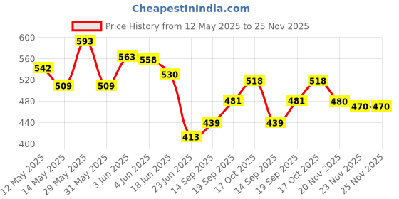 flipkart.com insasta Non-stick Frying Pan Poacher Boiler and Omelet Maker Electric Egg Cooker insasta Price History Graph from 12 May 2025 to 23 Nov 2025