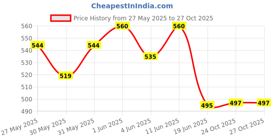 flipkart.com inscapedesign 2 Liter Inspirational Motivational Water Level Measurement Water Bottle for Gym 2000 ml Water Bottle inscapedesign Price History Graph from 27 May 2025 to 26 Oct 2025