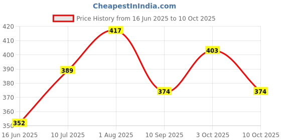 flipkart.com inscapedesign 2000ml Time Marker Air-Tight Toxin Free Portable Water Bottle With Top Handle 2000 ml Water Bottle inscapedesign Price History Graph from 16 Jun 2025 to 3 Oct 2025