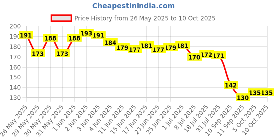 flipkart.com inscapedesign 2Liter Large Capacity Sipper Portable BPA Free Transparent Water Bottle 2000 ml Bottle inscapedesign Price History Graph from 26 May 2025 to 10 Oct 2025