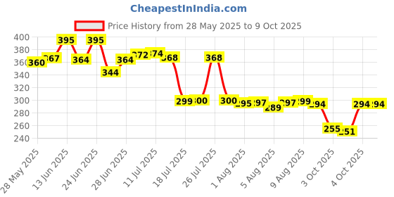 flipkart.com inscapedesign Durable Set of 3 Transparent Water Bottles with Straws, Leak-Proof, 300ml+900ml+ 2000 ml Bottle inscapedesign Price History Graph from 28 May 2025 to 8 Oct 2025
