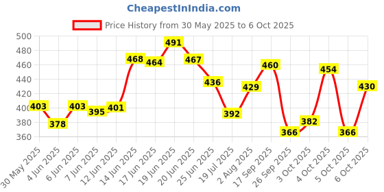 flipkart.com inscapedesign Motivational Leak-Proof Portable Wide Mouth Water Bottle For Easy To Cleaning 3200 ml Water Bottles inscapedesign Price History Graph from 30 May 2025 to 6 Oct 2025