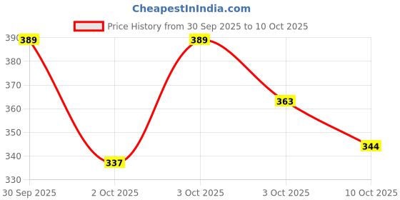 flipkart.com inscapedesign New 1 Liter Transparent Reusable Water Bottle With Water Level Measurement 1000 ml Water Bottle inscapedesign Price History Graph from 30 Sep 2025 to 10 Oct 2025