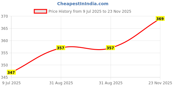 flipkart.com inscription enterprises Egg Boiler IEEC-10 Egg Cooker inscription enterprises Price History Graph from 9 Jul 2025 to 23 Nov 2025