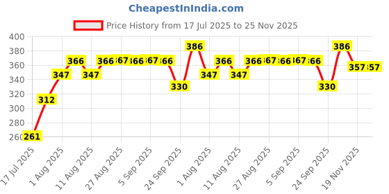 flipkart.com inscription enterprises Multi Electric Egg Boiler EP-01 Egg Cooker inscription enterprises Price History Graph from 17 Jul 2025 to 25 Nov 2025
