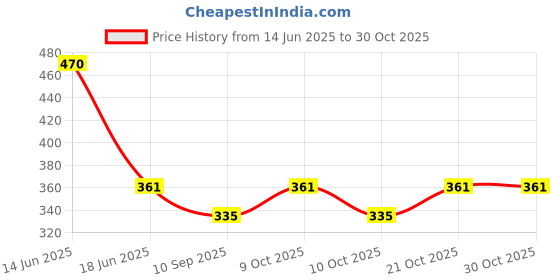 flipkart.com peston Insect & Pest Killer cum Electric Health Care System peston Price History Graph from 14 Jun 2025 to 30 Oct 2025