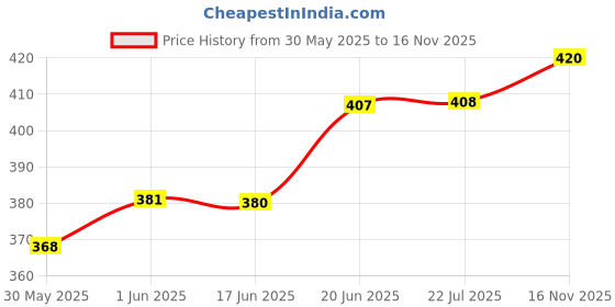 flipkart.com insectra cal001J ScientificCalculator insectra Price History Graph from 30 May 2025 to 16 Nov 2025