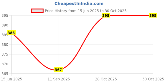 flipkart.com insectra cal002D Scientific Calculator insectra Price History Graph from 15 Jun 2025 to 30 Oct 2025
