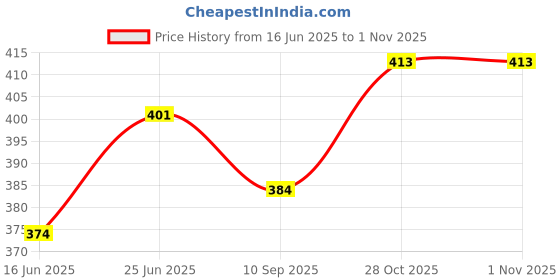 flipkart.com insectra cal002GD Scientific Calculator insectra Price History Graph from 16 Jun 2025 to 1 Nov 2025