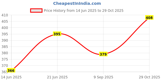 flipkart.com insectra cal002v Scientific Calculator insectra Price History Graph from 14 Jun 2025 to 29 Oct 2025