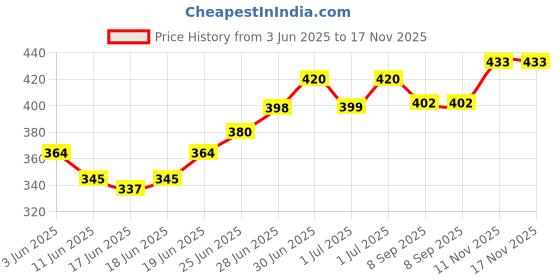 flipkart.com insectra CALCULATOR0252 Financial Calculator insectra Price History Graph from 3 Jun 2025 to 17 Nov 2025