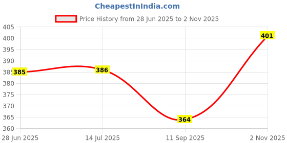 flipkart.com insectra CALCULATOR0753 Financial Calculator insectra Price History Graph from 28 Jun 2025 to 2 Nov 2025