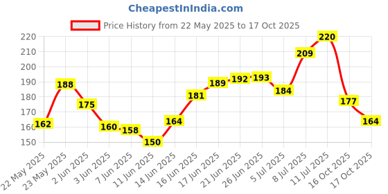 flipkart.com insectra NOSE SHAPEER003 Nose Shaper insectra Price History Graph from 22 May 2025 to 17 Oct 2025