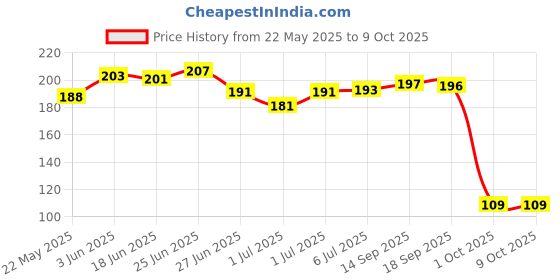 flipkart.com insectra NOSE SHAPPER01 Nose Shaper insectra Price History Graph from 22 May 2025 to 8 Oct 2025