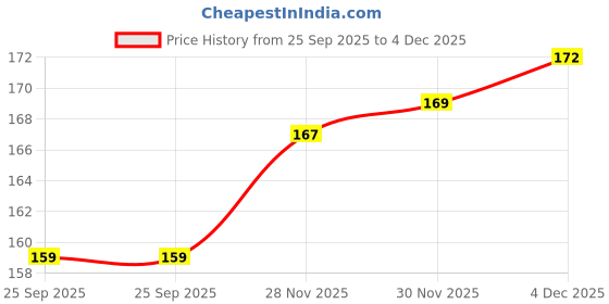 flipkart.com insectra Silicone Moisturizing Socks Foot Support insectra Price History Graph from 25 Sep 2025 to 4 Dec 2025