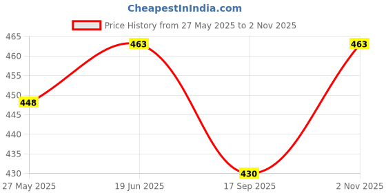 flipkart.com insectra WHITE CALCU001W Basic Calculator insectra Price History Graph from 27 May 2025 to 2 Nov 2025