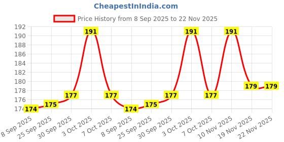 flipkart.com webby Insects Educational Pre School Wooden Puzzle for 3+ Year Boys and Girls webby Price History Graph from 8 Sep 2025 to 22 Nov 2025