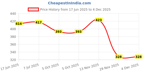 flipkart.com insecyta cal0012F Scientific Calculator insecyta Price History Graph from 17 Jun 2025 to 4 Dec 2025