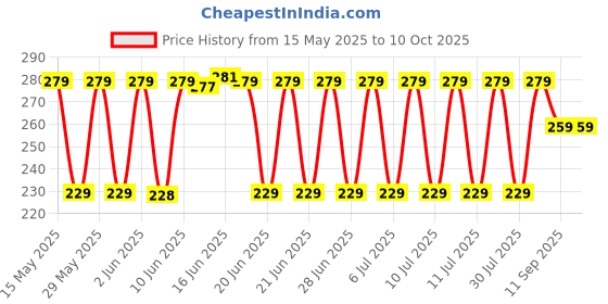 flipkart.com little monkeys insert 5 little monkeys Price History Graph from 15 May 2025 to 10 Oct 2025