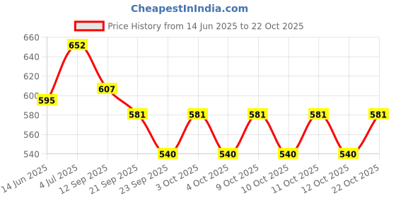 flipkart.com aryamurti Insert Cash Tray Cash Register Drawer 4 Bill 4 Coin Slots Insert Coin Tray Cash Box aryamurti Price History Graph from 14 Jun 2025 to 22 Oct 2025