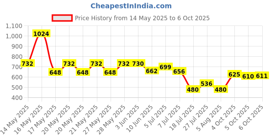 flipkart.com INSERVICE ONEPLUS NORD 2 5G (GLASS) Back Panel Price History Graph from 14 May 2025 to 6 Oct 2025