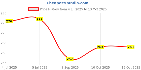 flipkart.com INSERVICE OPPO A1K Back Panel Price History Graph from 4 Jul 2025 to 13 Oct 2025